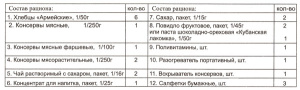 Сух.паек повседневный ИРП-П